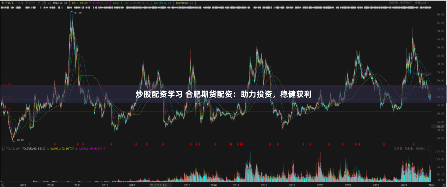 炒股配资学习 合肥期货配资：助力投资，稳健获利